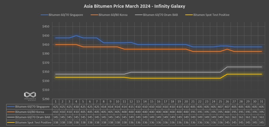 Bitumen Price Chart March 2024