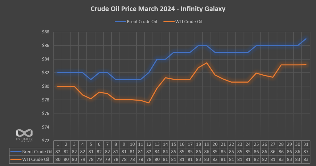 Crude Oil Price Chart March 2024