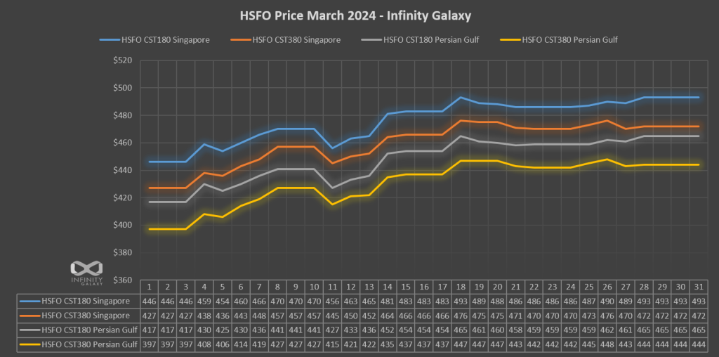 HSFO Price Chart March 2024