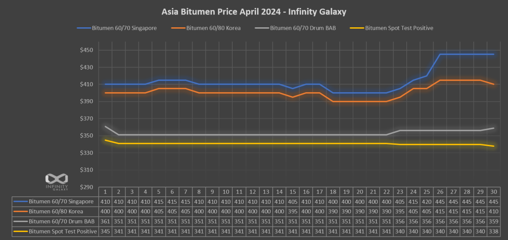 Bitumen Price Chart April 2024