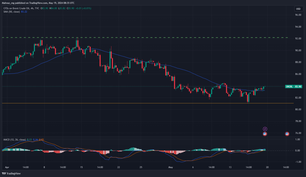 Crude Oil Price Trend 20 May 2024