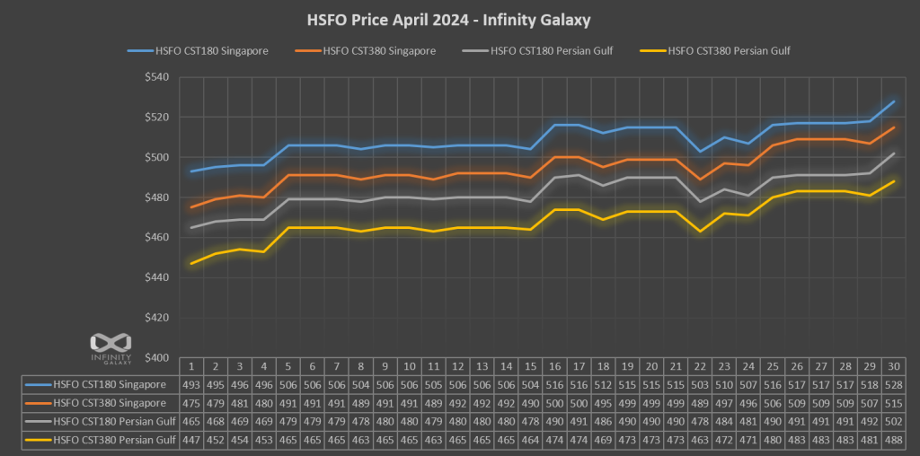HSFO Price Chart April 2024