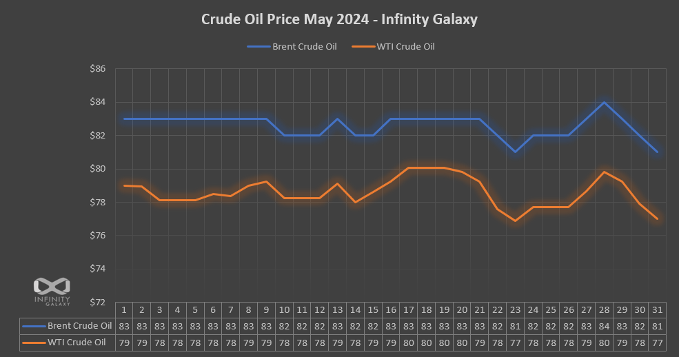 Crude Oil Price Chart, May 2024