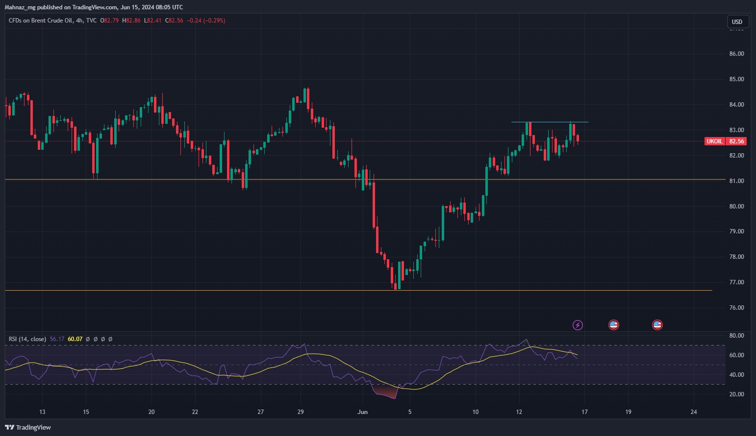 Crude Oil Price Trend June 2024