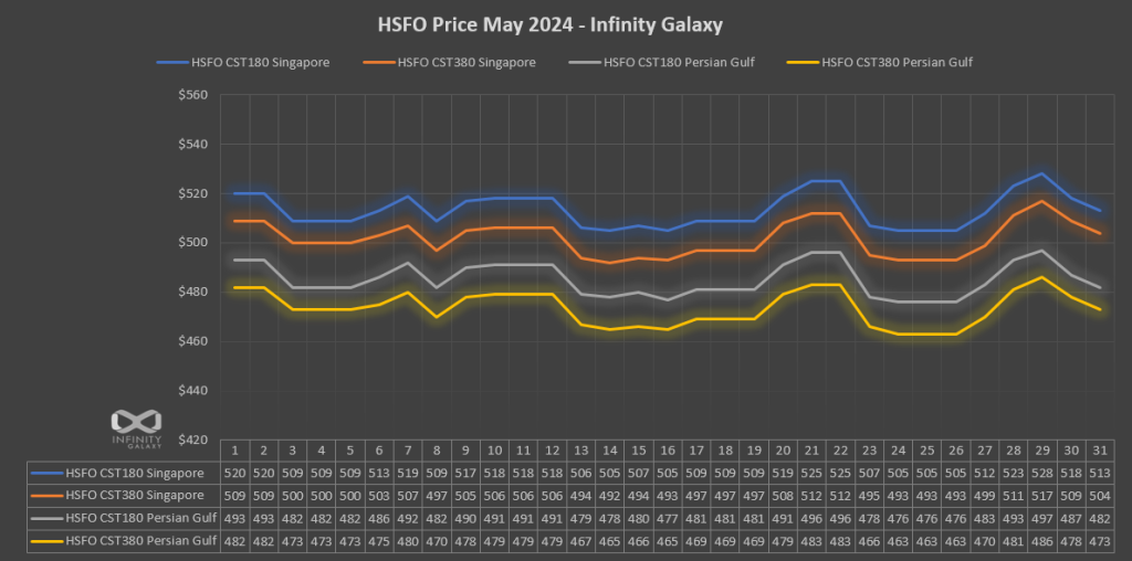 HSFO Price Chart, May 2024