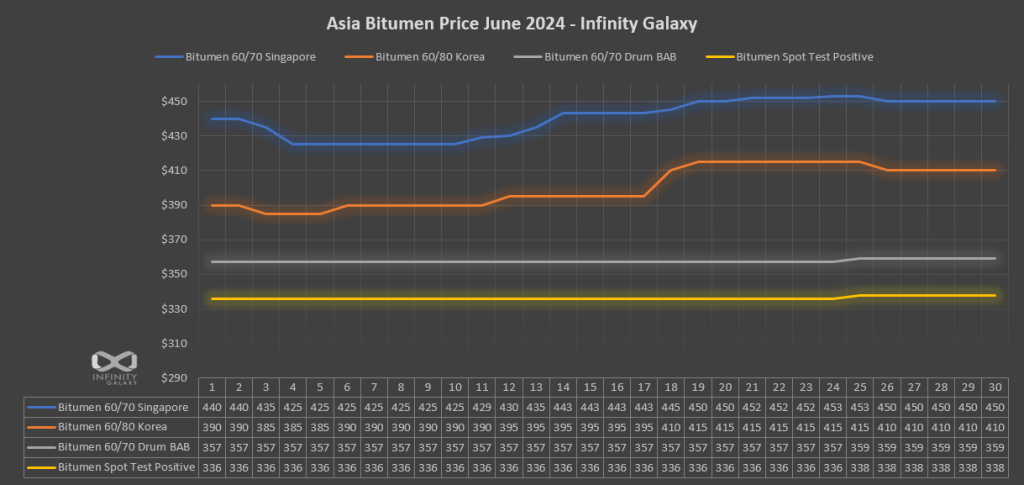 Bitumen Price Chart, June 2024