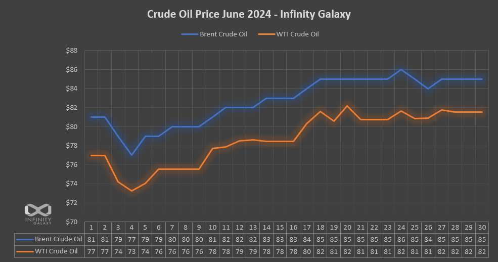 Crude Oil Price Chart, June 2024