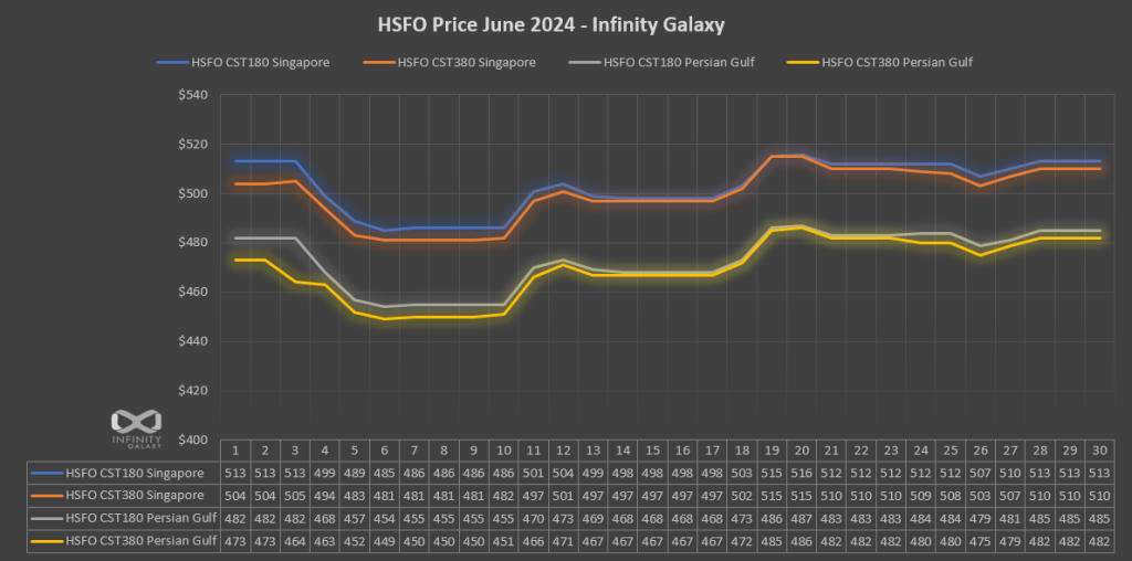 HSFO Price Chart, June 2024