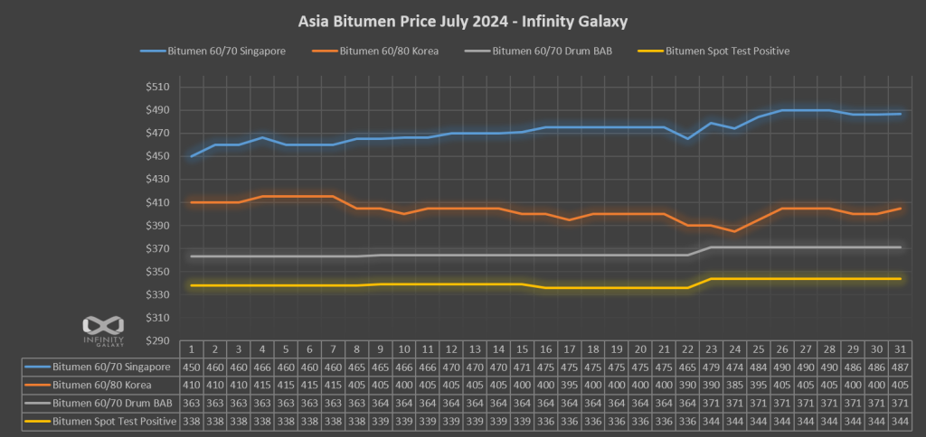 Bitumen Price Chart, July 2024