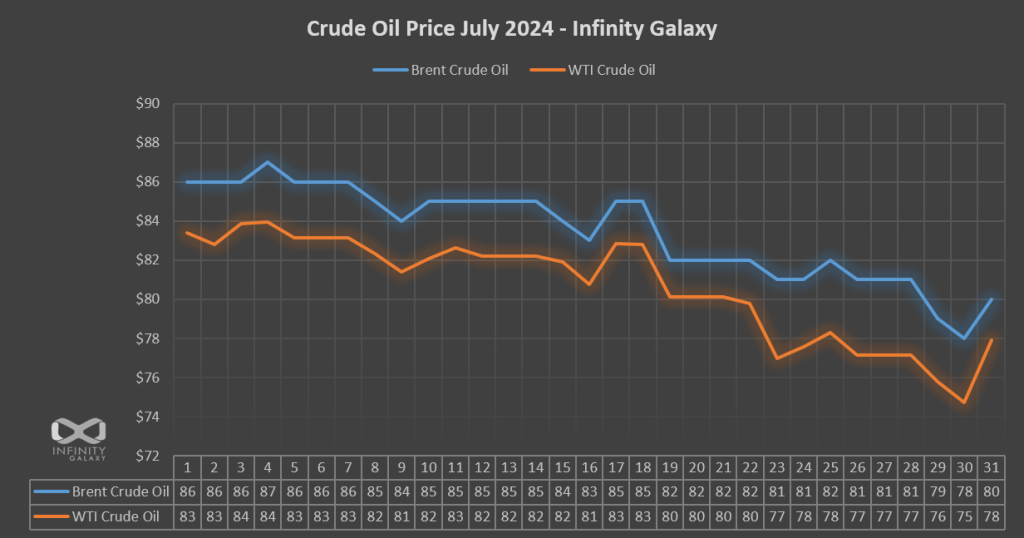 Crude Oil Price Chart, July 2024