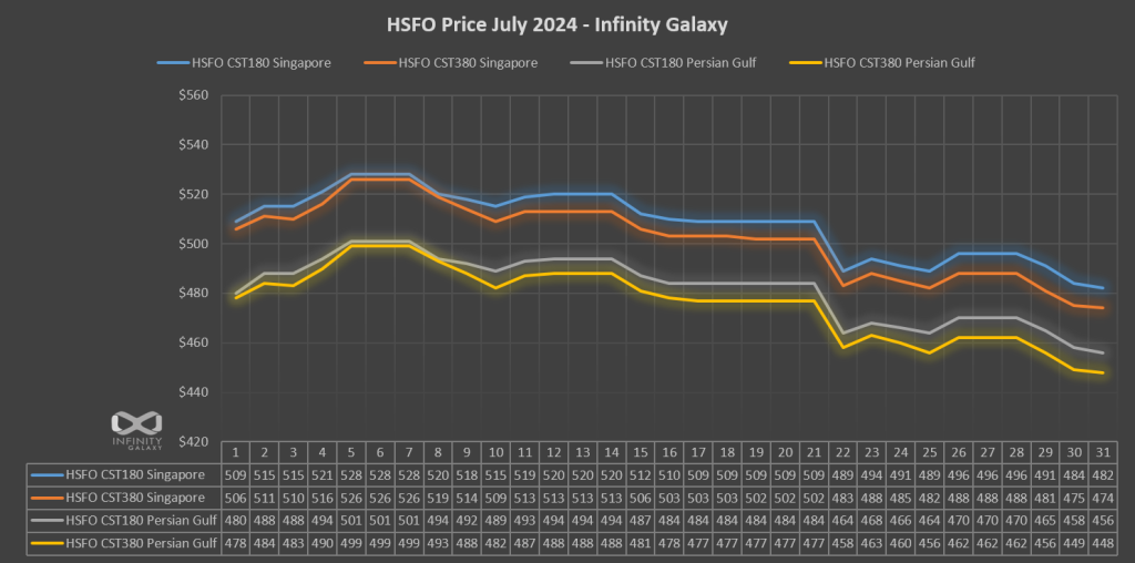 HSFO Price Chart, July 2024