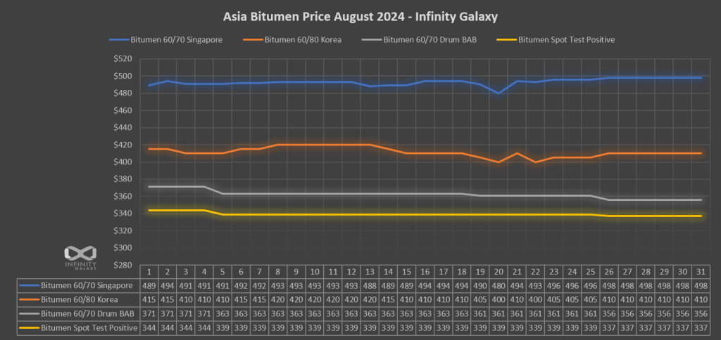 Bitumen Price Chart, August 2024