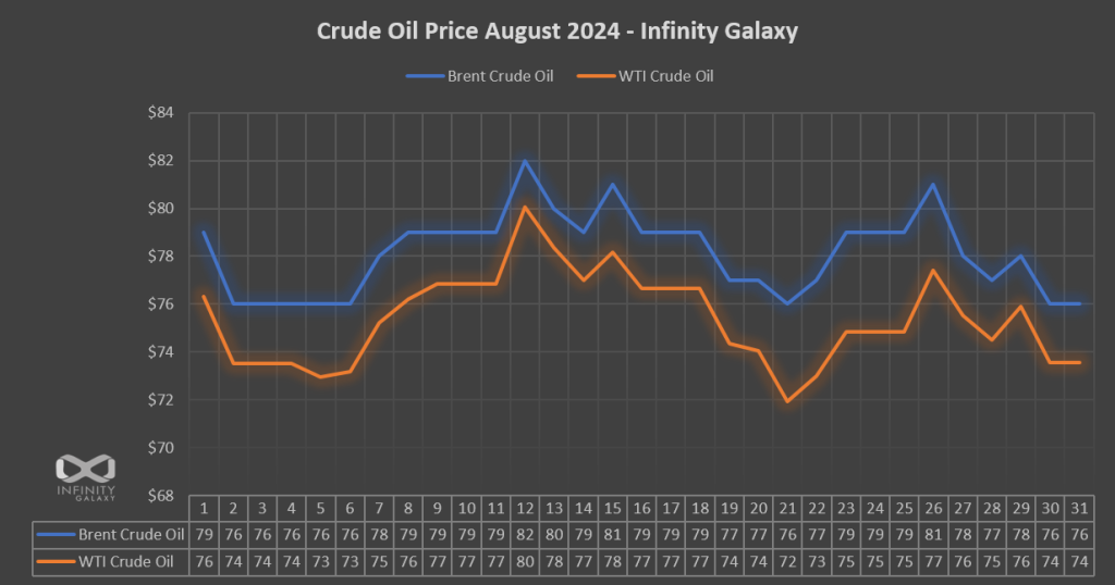 Crude Oil Price Chart, August 2024