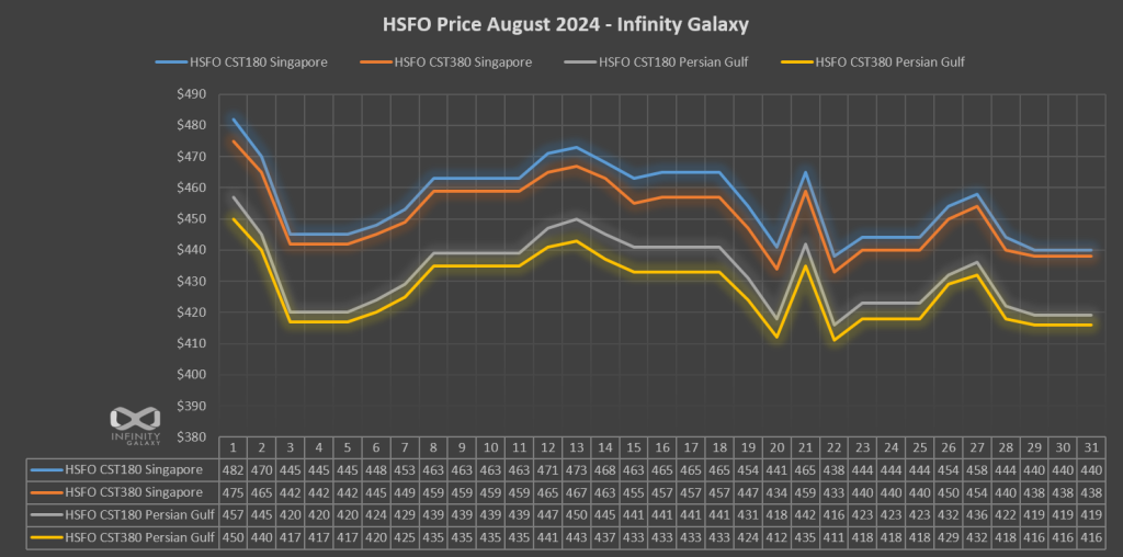 HSFO Price Chart, August 2024
