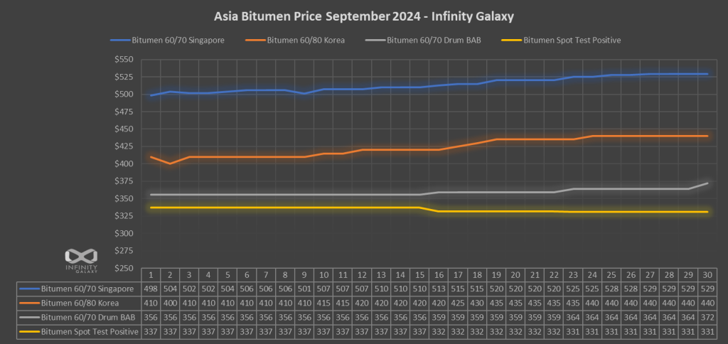 Bitumen Price Chart September 2024