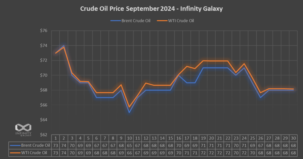 Crude Oil Price Chart September 2024