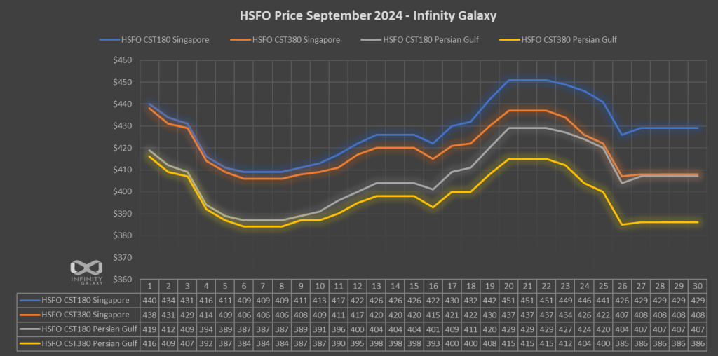 HSFO Price Chart September 2024