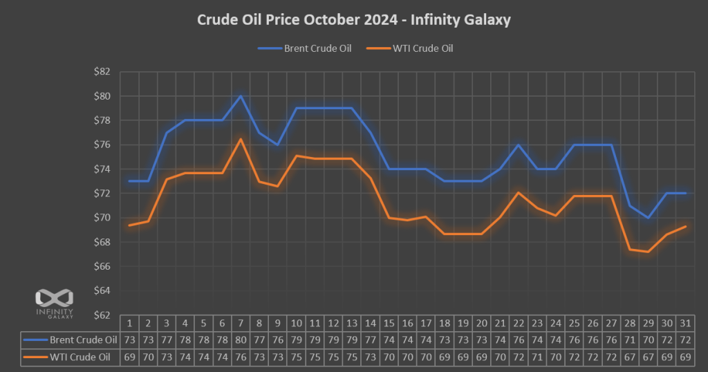 Crude Oil Price Chart October 2024
