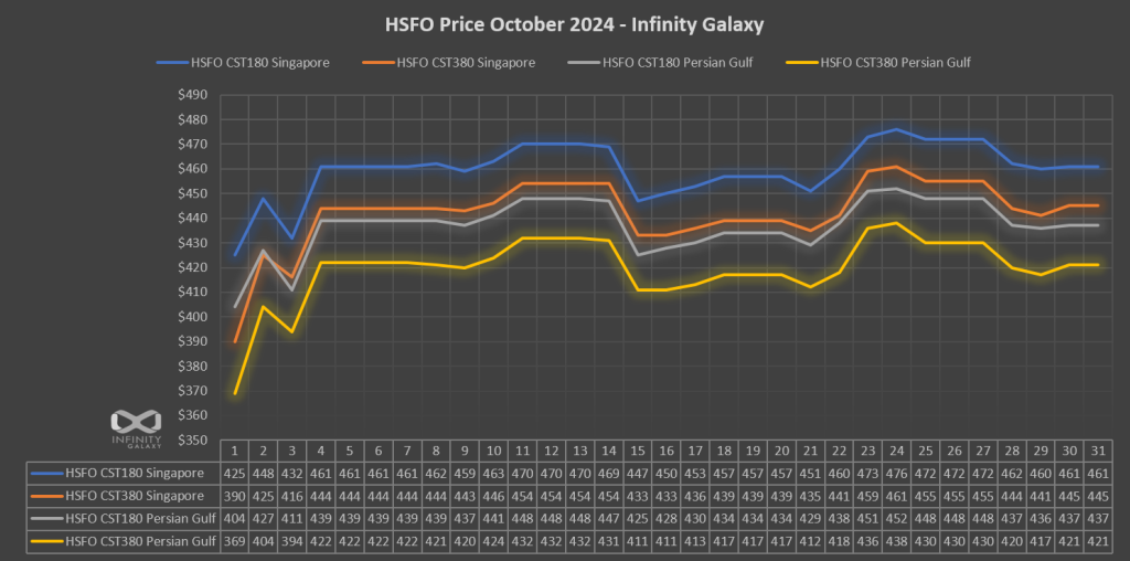 HSFO Price Chart October 2024