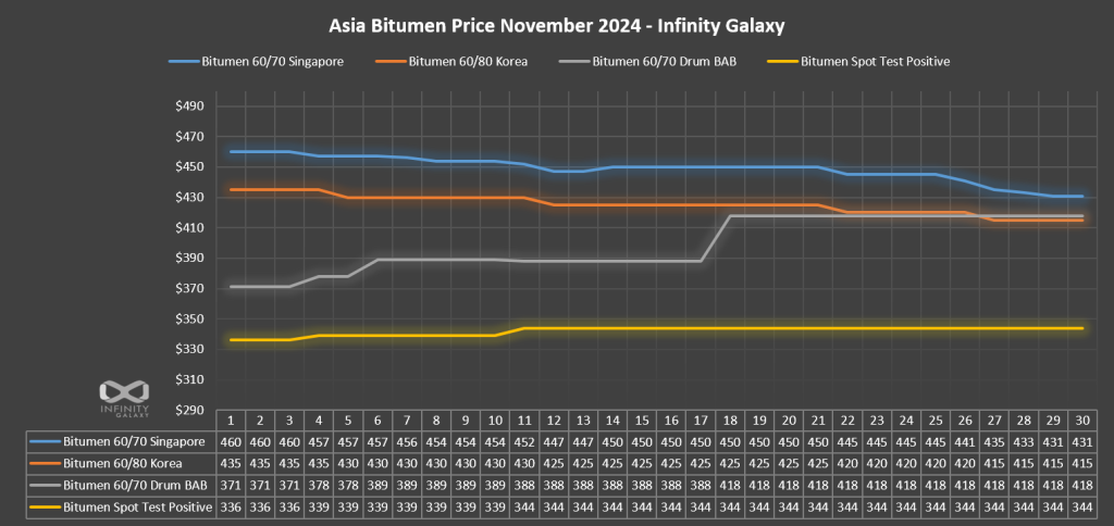 Bitumen Price Chart,November 2024