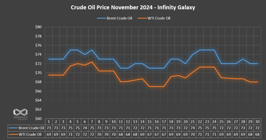 Crude Oil Price Chart, November 2024