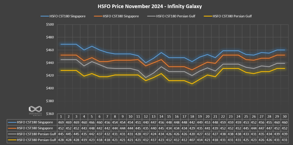 HSFO Price Chart, November 2024