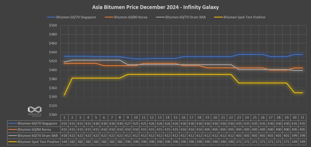 Bitumen Price Chart, December 2024