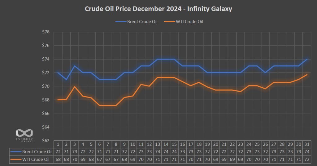 Crude Oil Price Chart, December 2024