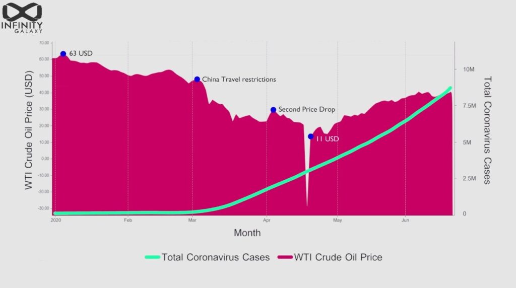 Coronavirus impact on WTI