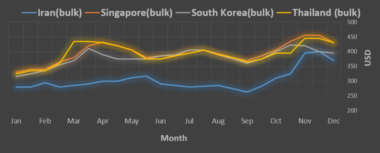Iran Bitumen price Vs. Asian countries