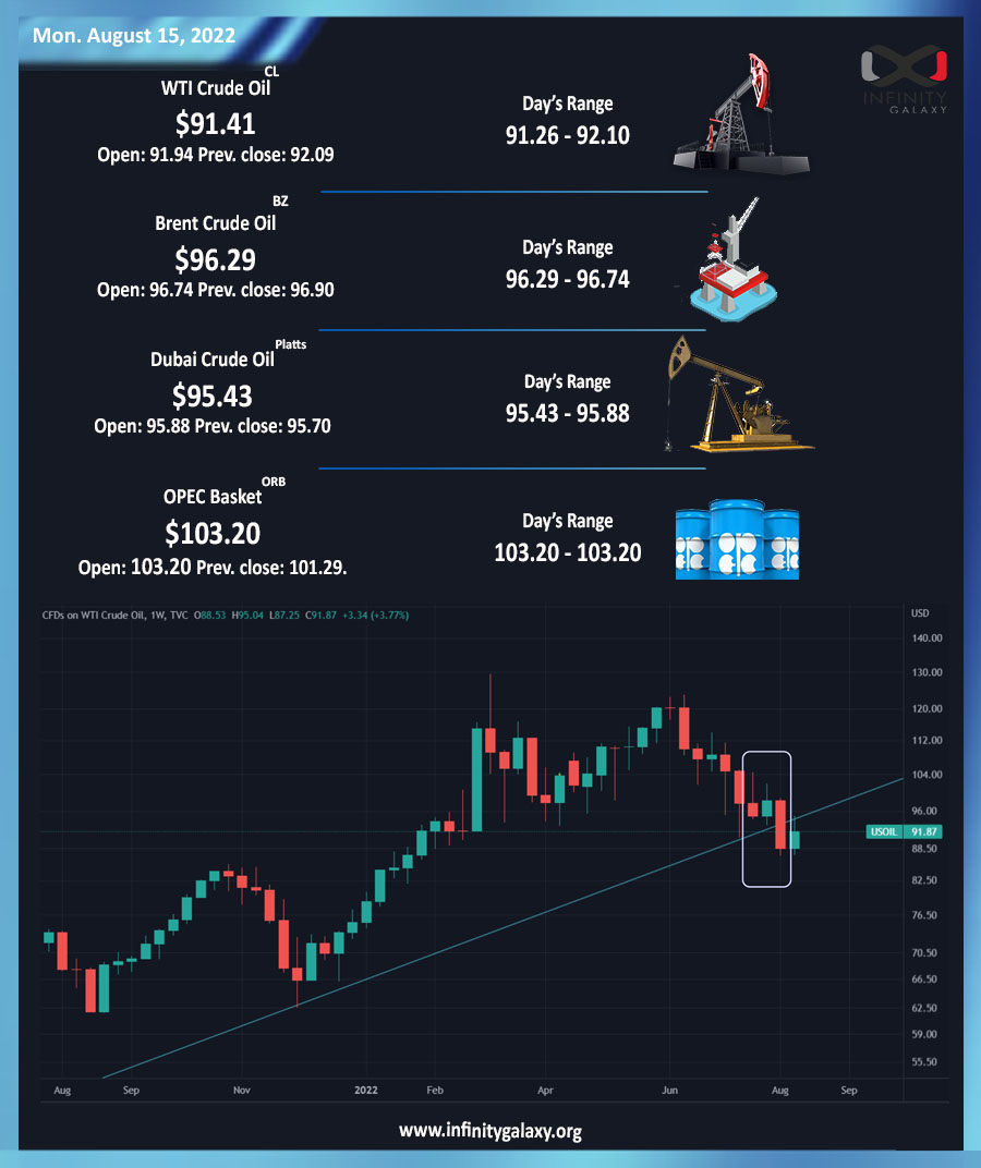 Weekly Oil Report: Mixed Sentiments of the Market