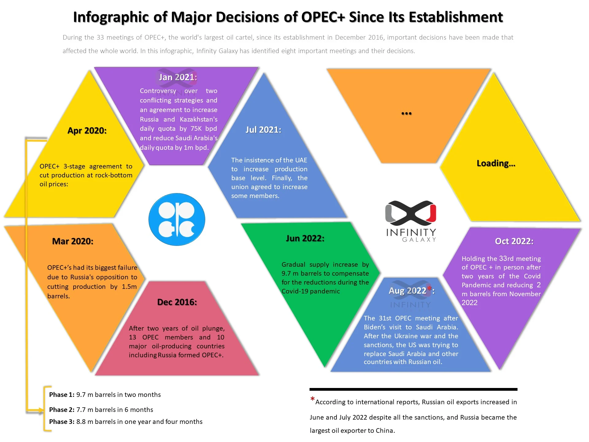 Oil Market Changer Decisions of OPEC+