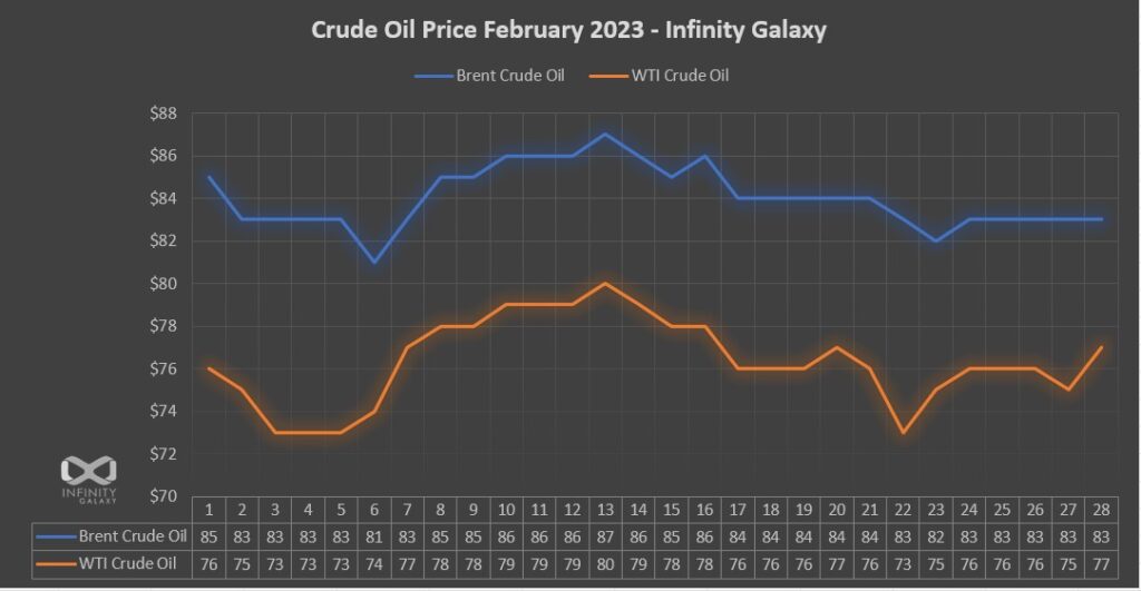 Crude Oil Price February 2023
