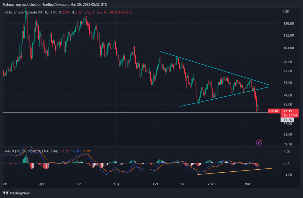 Crude Oil Trend March 2023
