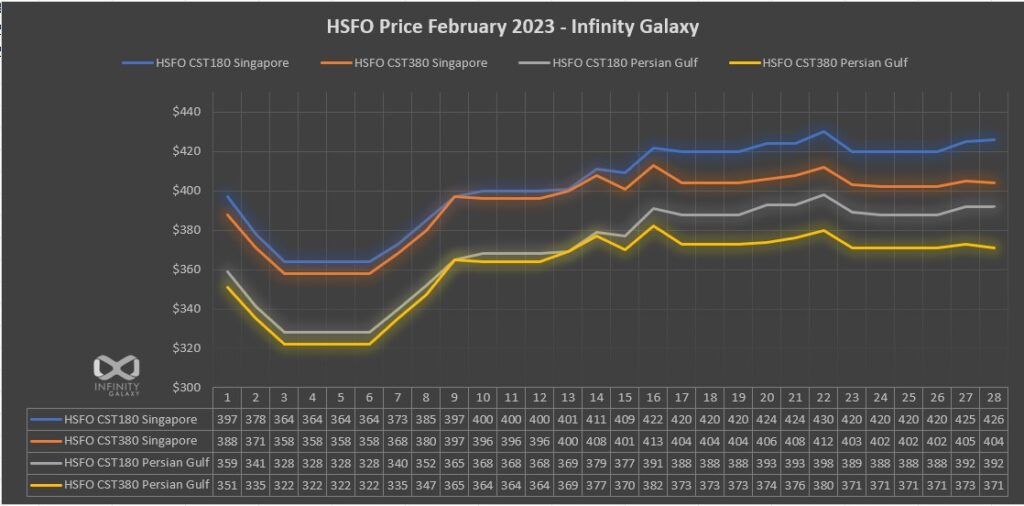 HSFO Price February 2023