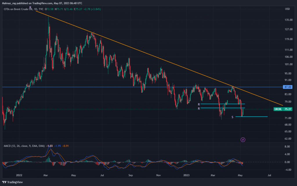 chart oil - 8 May