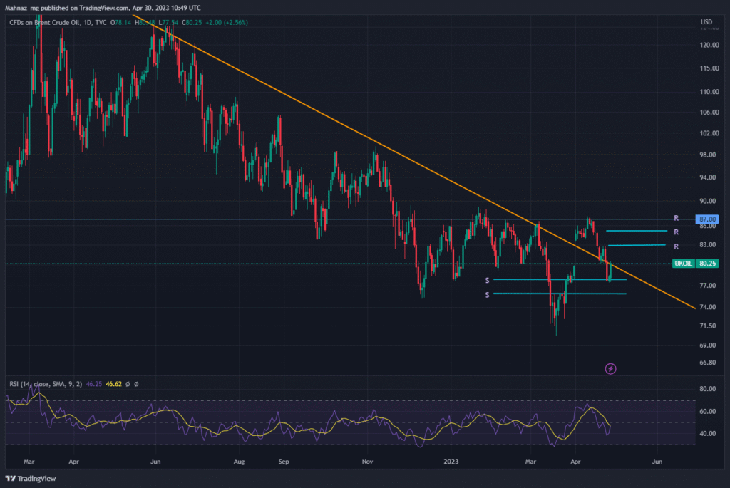 oil - 1 May