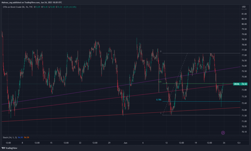 chart 4h