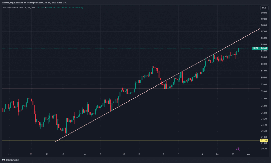 4 h Brent chart