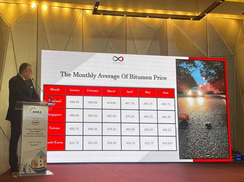 The Outlook of Thailand Bitumen and Middle East Price Attractions