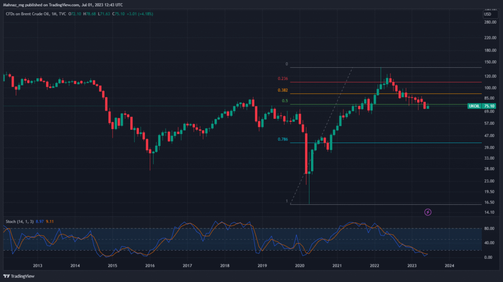 chart week