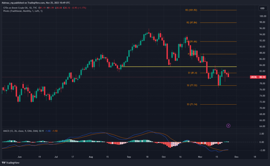 chart daily