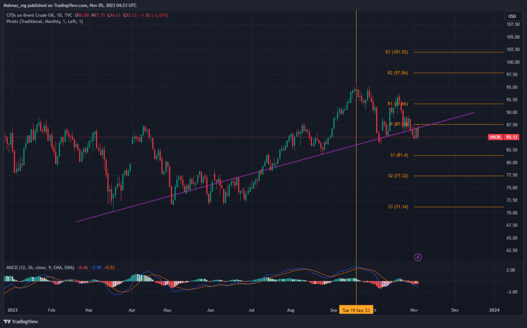 chart3 6 Nov