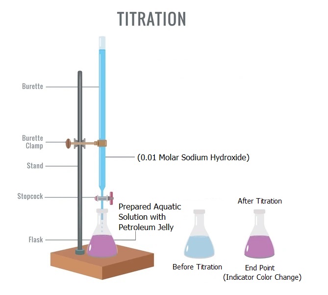 Alkalinity and Acidity Test of Petroleum Jelly