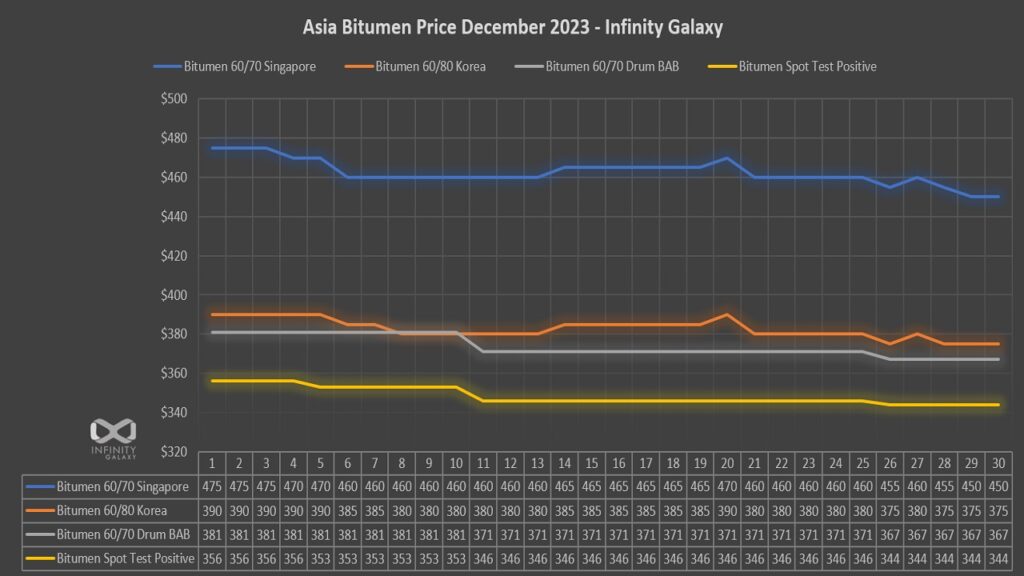 Bitumen Price Chart December 2023