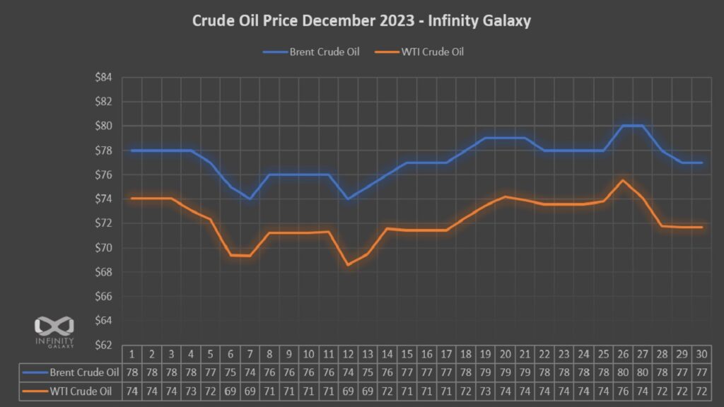 Crude Oil Price Chart December 2023