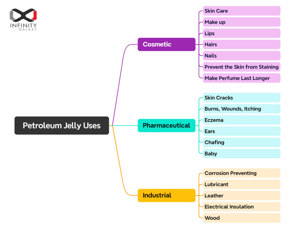 Petroleum Jelly Uses Categories