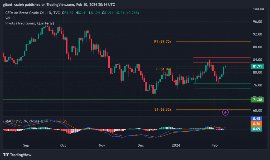 Oil Price Chart 12Feb2024