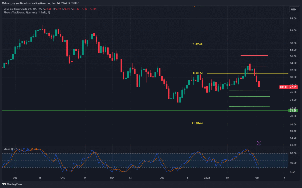 Brent chart 2