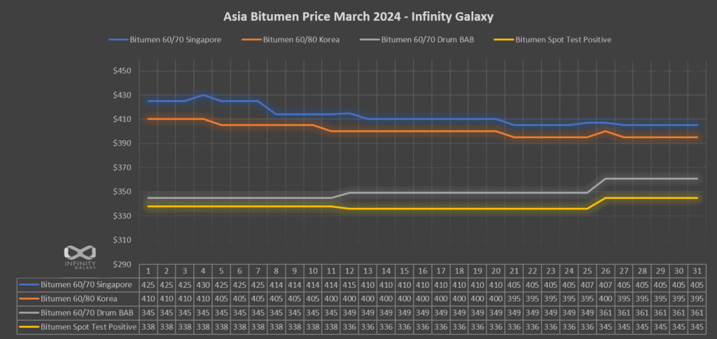 Bitumen Price Chart March 2024